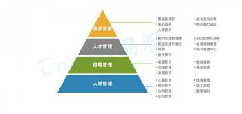 专业化的HR SaaS服务正加速推动企业人力资本管理体系的建立_hao123上网导航