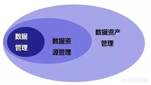 数据管理,数据治理,数据中心,数据中台,数据湖这下就分清楚了 资产