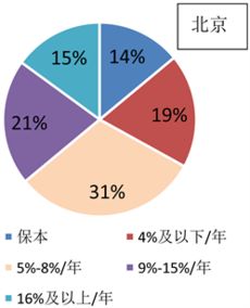 家庭投资理财现状及问题调查研究