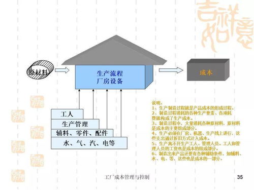 工厂成本管理与控制