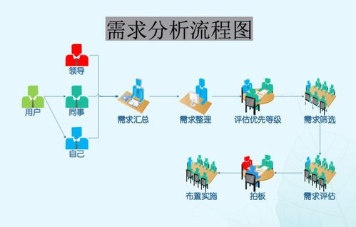 需求分析管理 产品经理 pm基础工作