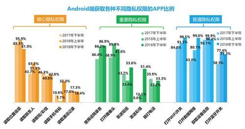 安卓用户注意 这几类app最爱窃取隐私